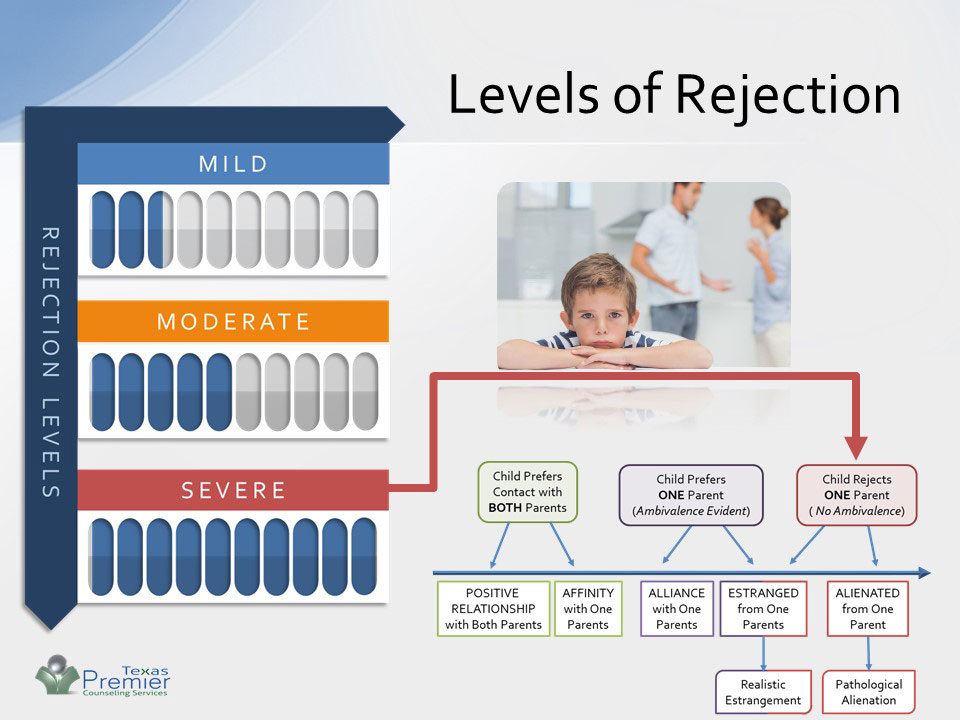 Parental Alienation and Levels of Rejection